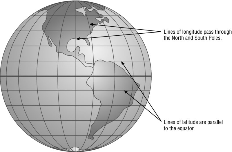 Diagram of Earth has horizontal line-Equator at center, lines of latitude parallel to equator are marked. Vertical lines of longitude pass through North and South Poles.