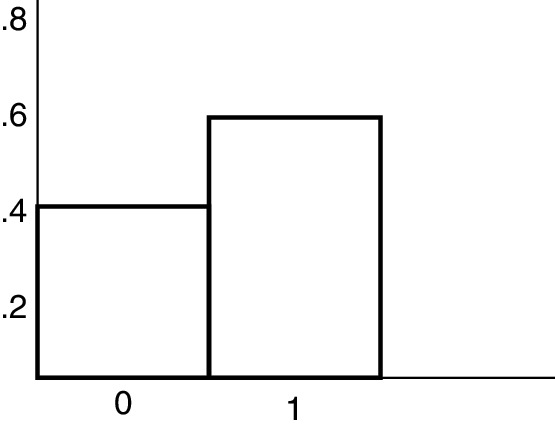 Bar graph: .2-.8 versus 0-1 has bars for 0 extending to height of .4, for one extending up to height of .6 of y-axis.