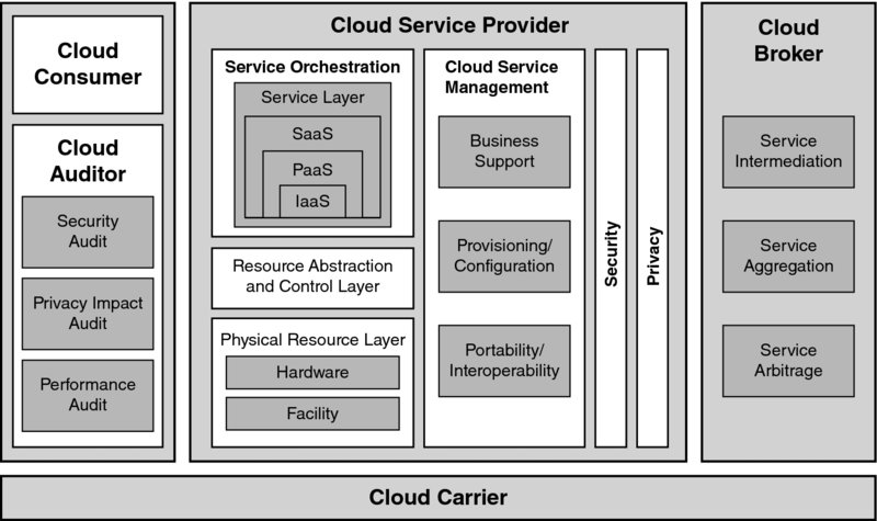 Diagram shows cloud computing overview with cloud consumer, cloud auditor, cloud service provider like service orchestration and cloud service management and cloud broker and cloud carrier.