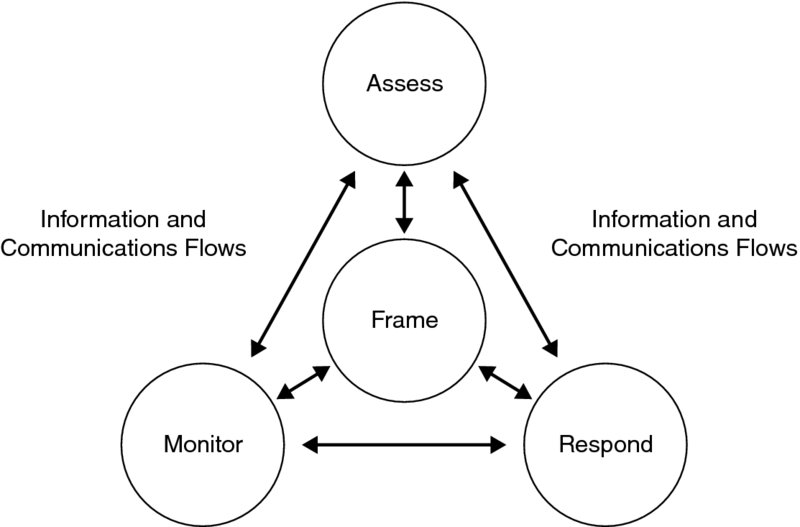 Isc Risk Management Process Flow Domain 5: Operations | The Official (ISC)2 Guide to the CCSP CBK