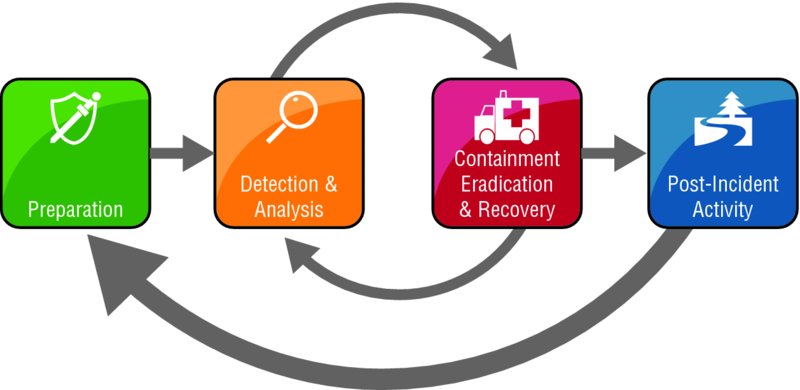 “Diagram shows incidence response process with four different steps like preparation, detection and analysis, containment eradication and recovery, and post-incident activity with flow connections.”