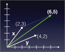 “Illustration depicting the use of arrays to represent vectors and how to use array addition to perform vector addition.”