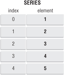 Structure of a Pandas series which is a one-dimensional NumPy-like array, with each element having an index (0, 1, 2, … by default.