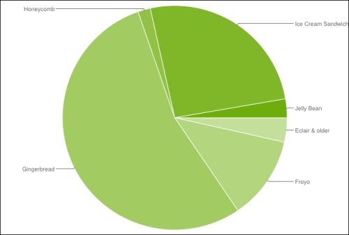 Instant Android Fragmentation Management How-to
