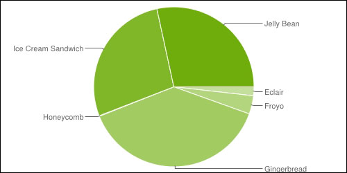 Android Development Tools for Eclipse | Packt