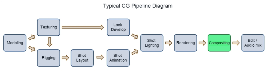 Understanding CG compositing