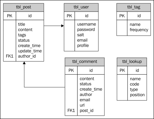 Please Help Me: How To Join A Table From Other Database In Cgirdview? - Web  Application Development With Yii And PHP - Yii Framework Forum