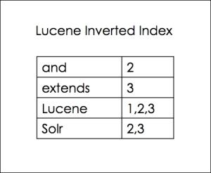 How Lucene works