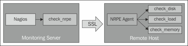 Installation Instant Nagios Starter - 