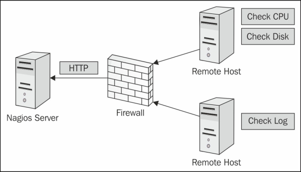 Instant nagios starter