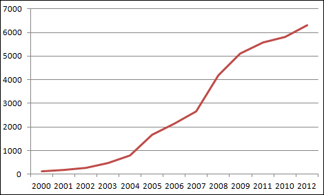 Mobile usage in further and higher education
