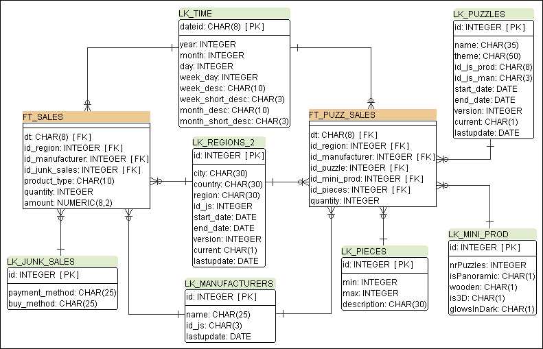 Extending the sales datamart model | Pentaho Data Integration Beginner ...