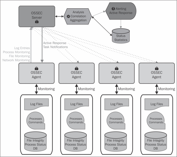 Request status processing. Сов система обнаружения вторжений. OSSEC HIDS. OSSEC. Data Integrity is a process of assuring.