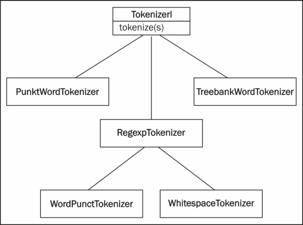 NLTK and Python WordNet: Find Synonyms and Antonyms with Python