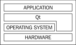 The cross-platform programming