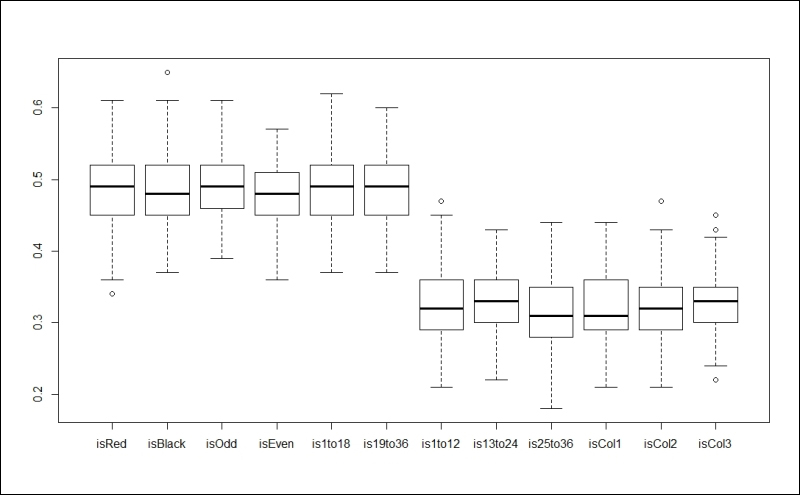 Boxplots