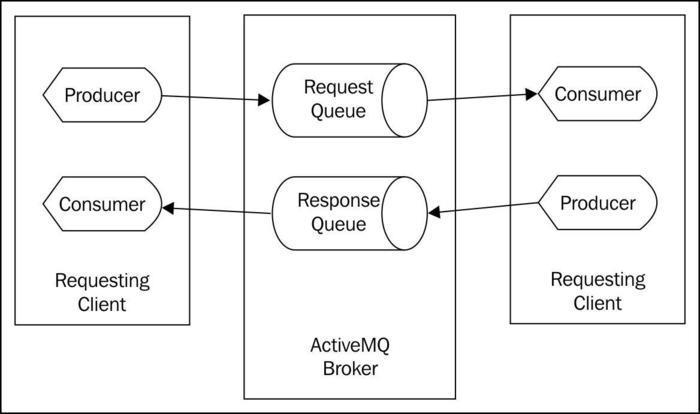 Instant Apache ActiveMQ Messaging Application Development How-to ...