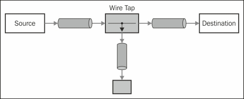 Wire Tap – sending a copy of the message elsewhere