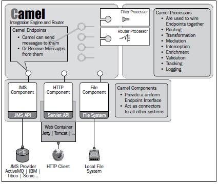 What is Camel?