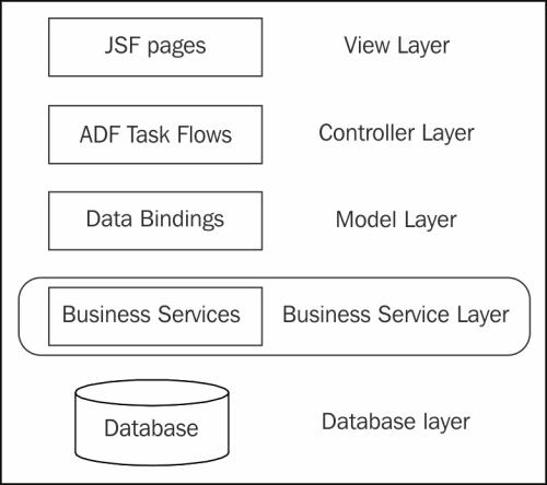 Creating Business Services