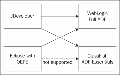 JDeveloper or Eclipse?