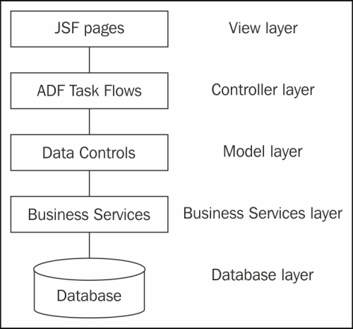 Building a simple ADF Essentials application