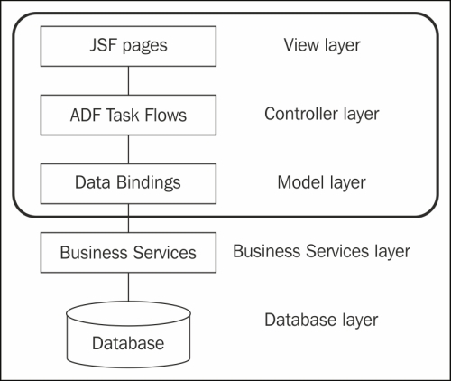 Creating Task Flows and Pages