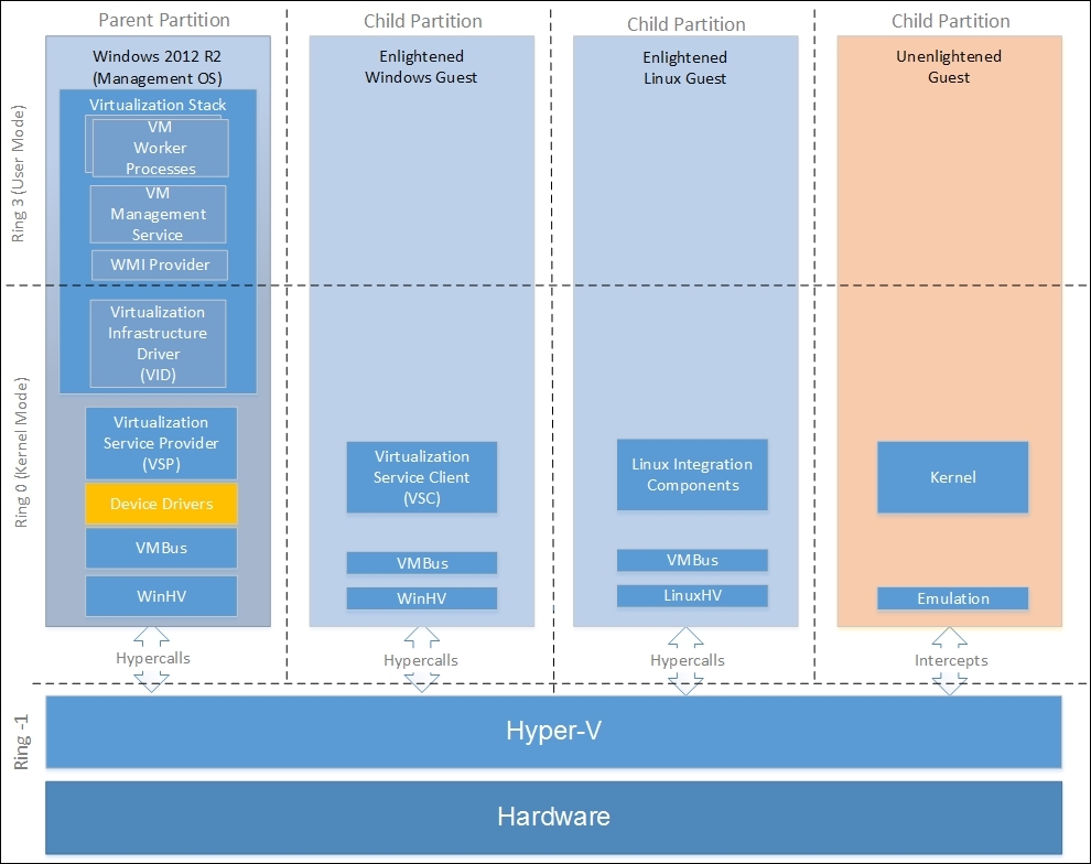Designing Hyper-V Solutions | Cloud & Networking | Paperback
