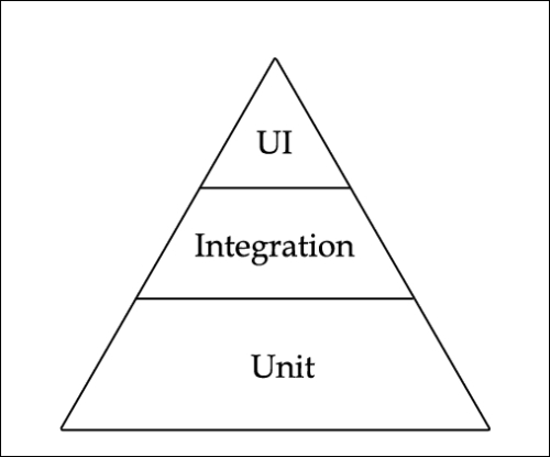 Test types