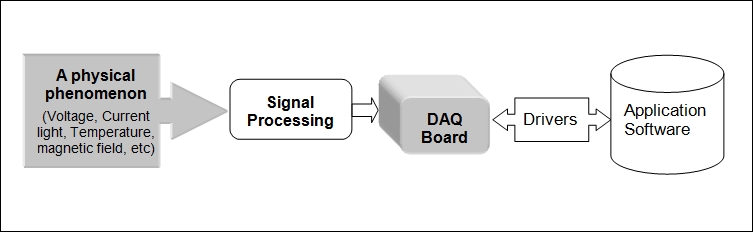 data acquisition labview