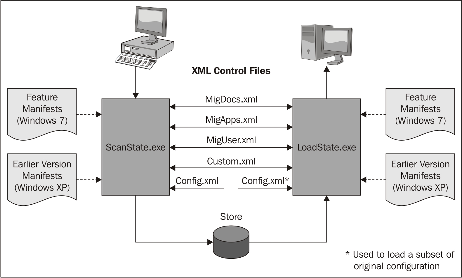 usmt example xml files