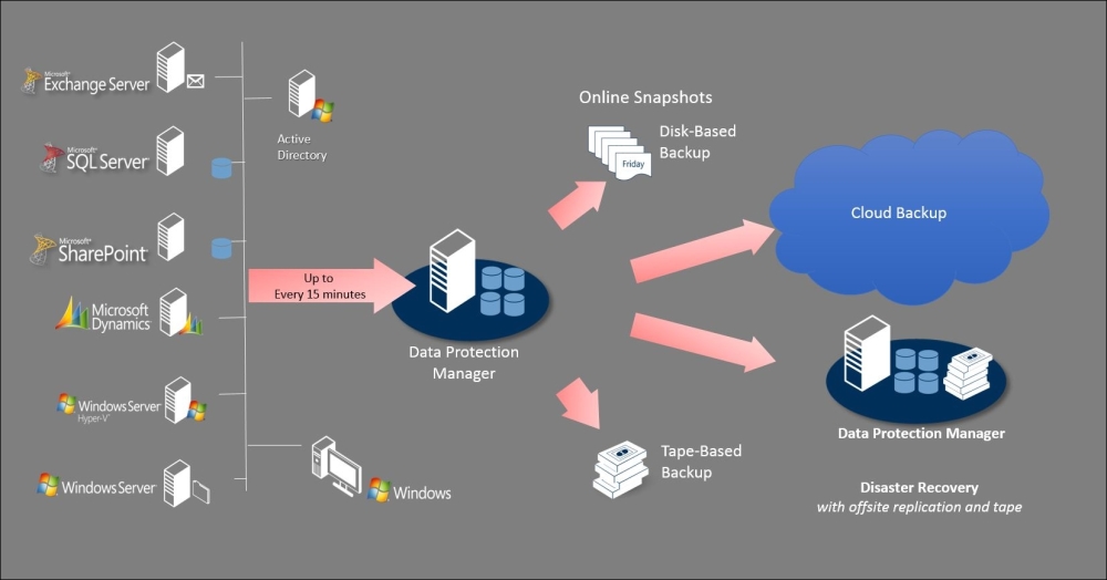 What is System Center Data Protection Manager 2012 R2