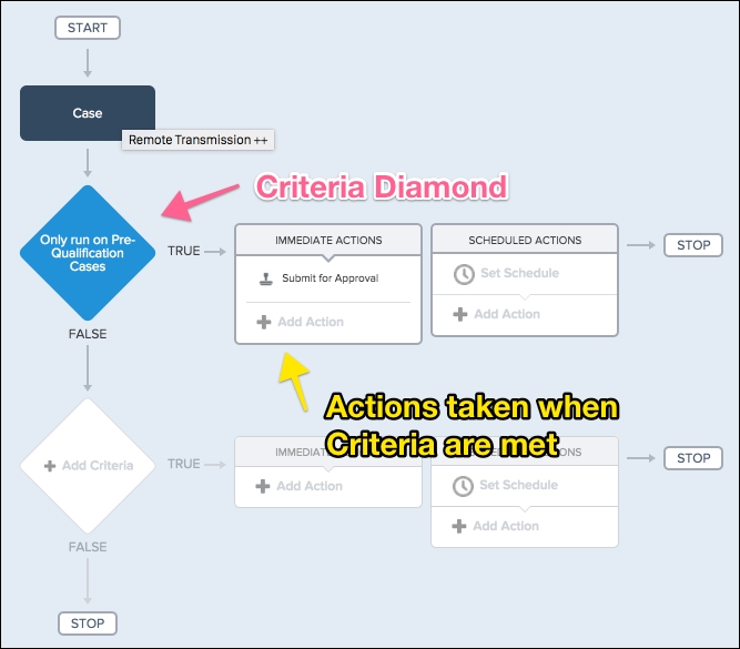 The Lightning Process Builder