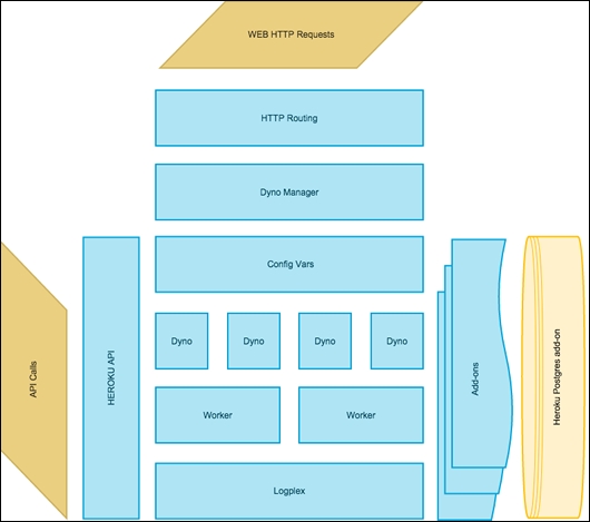 Heroku architecture