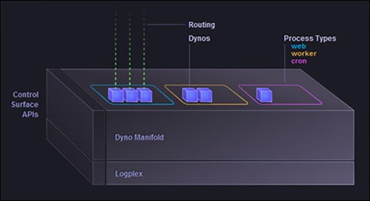 Understanding the Dynos