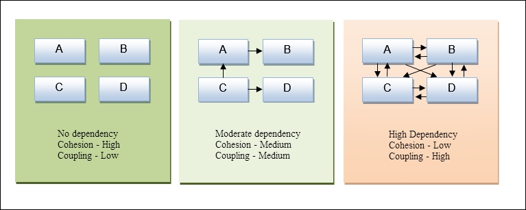 Advantages of design patterns