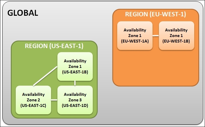 Regions and availability zones