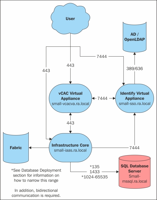 Designing the vRealize Automation architecture | Mastering vRealize ...