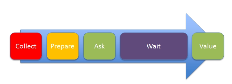 Big data performance issues