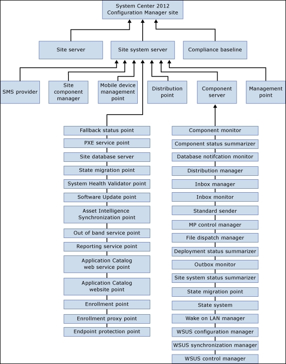 System Center Configuration Manager Management Pack