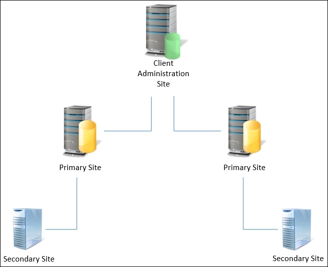 Hierarchies and Site Servers