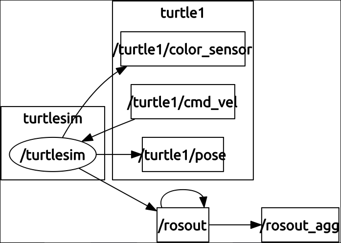 Turtlesim nodes