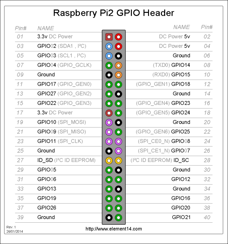 Introducing Raspberry Pi GPIO