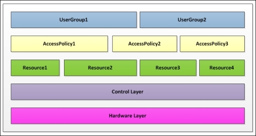 The five-layer model