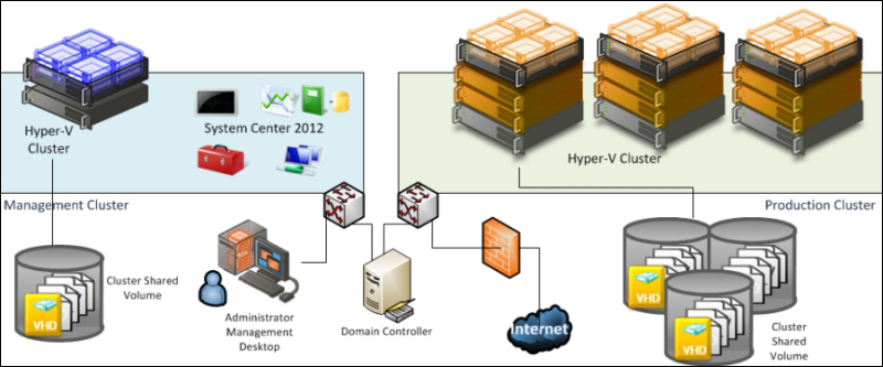 Management clusters