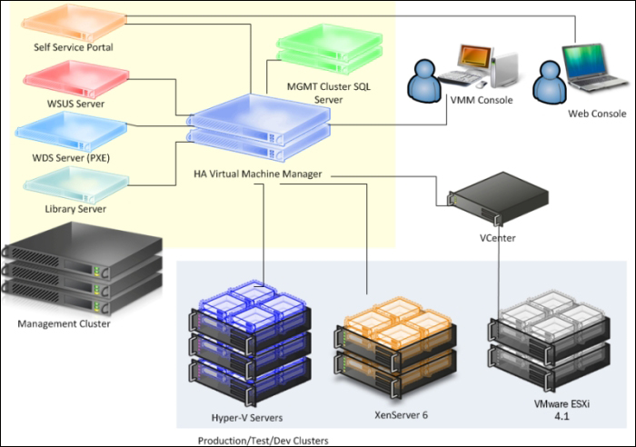 Medium and enterprise environments