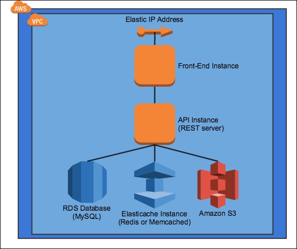 Patterns for Data Processing