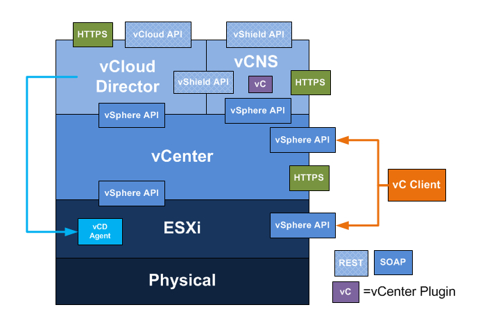 5. Working with the vCloud API | VMWare VCloud Director Cookbook