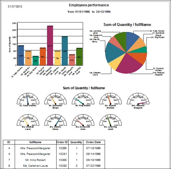 Working with Charts Reporting with Visual Studio and Crystal Reports
