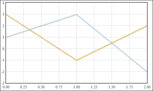 Flot Bar Chart Multiple Series